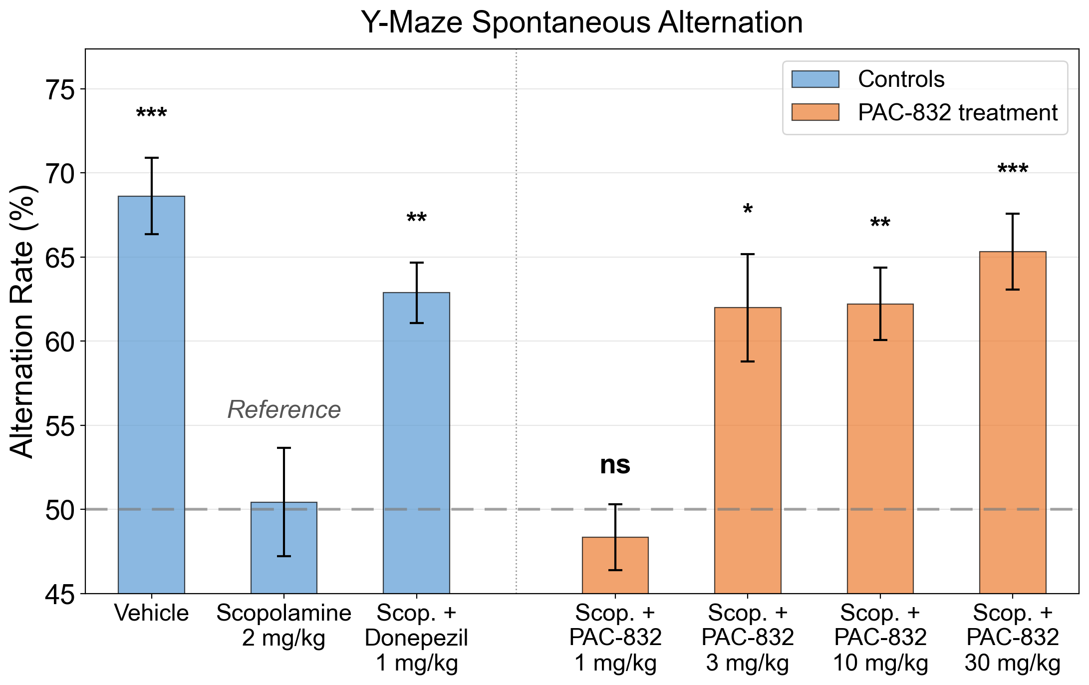 PAC-832 Y-maze results