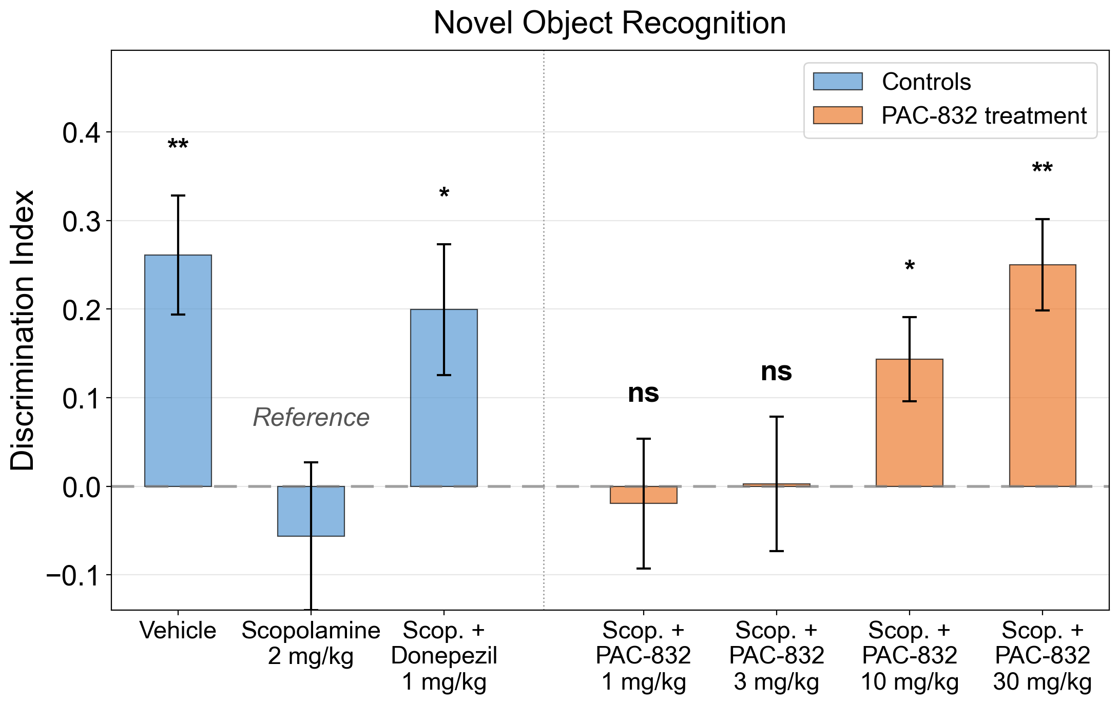 PAC-832 novel object recognition results