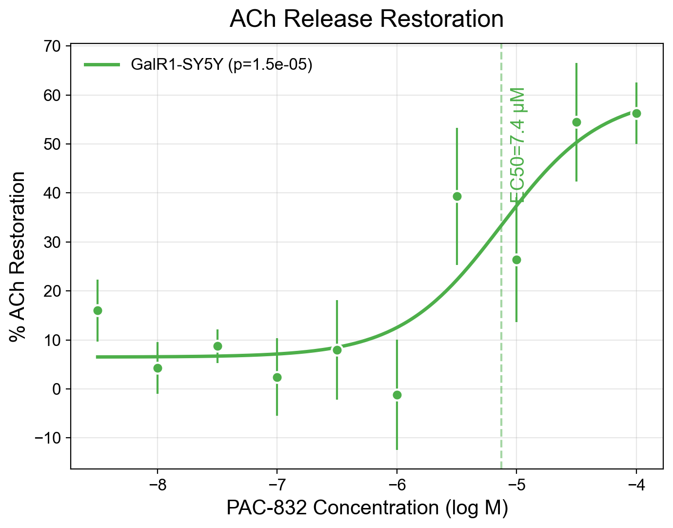 PAC-832 ACh release assay results