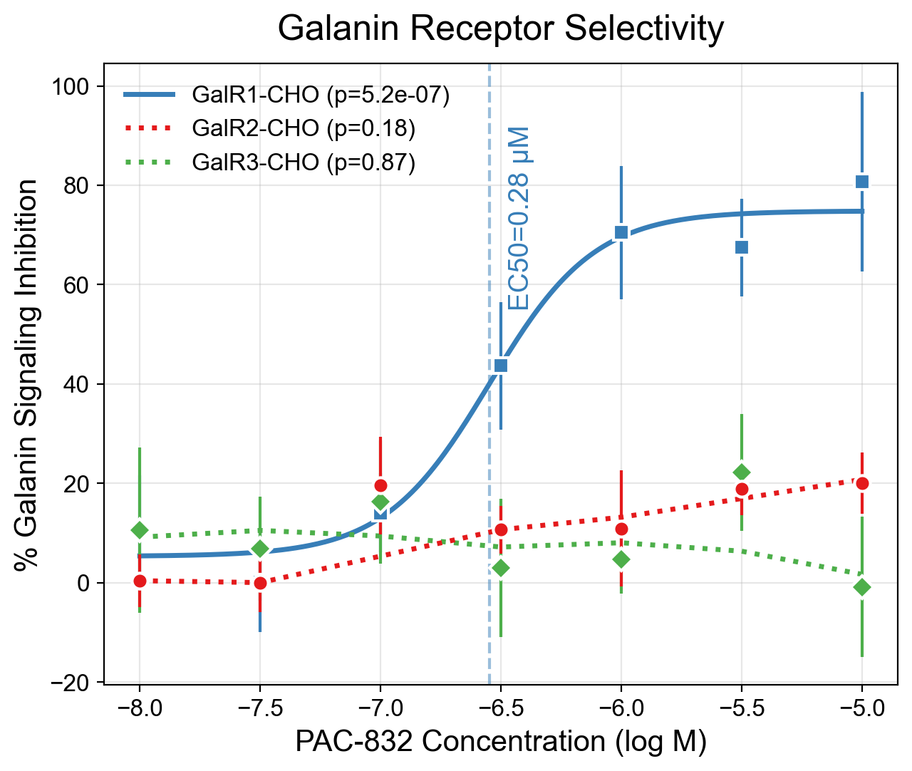 PAC-832 selectivity profiling